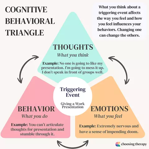 Understanding CBT Process